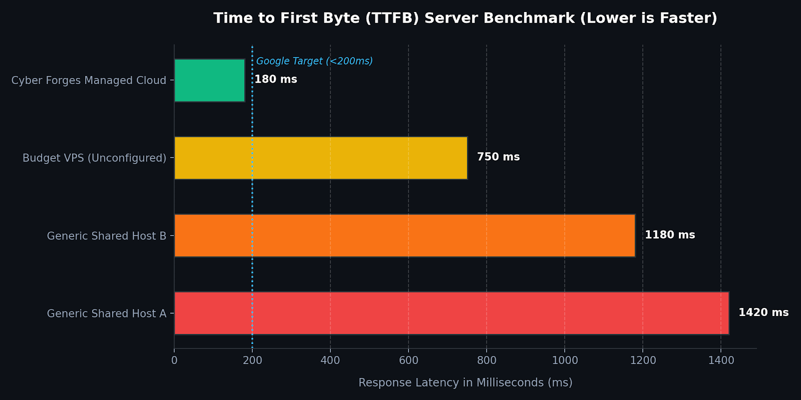 TTFB Benchmark